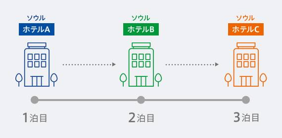 ＜例＞3泊でソウルに滞在。1泊ずつ別々のホテルに泊まりたい！