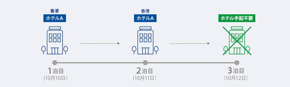 ＜例＞往路 10月10日、復路 10月13日　香港発(01:05発）の便を利用。10月12日の夜空港へ移動するため、ホテルは10月10日～11日の2泊を利用したい！