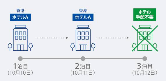 ＜例＞往路 10月10日、復路 10月13日　香港発(01:05発）の便を利用。10月12日の夜空港へ移動するため、ホテルは10月10日～11日の2泊を利用したい！