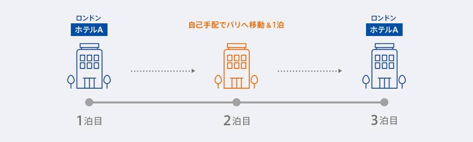 ＜例＞3泊でヨーロッパに宿泊。ロンドンで2泊して、1泊は自己手配でパリへ。