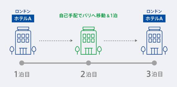 ＜例＞3泊でヨーロッパに宿泊。ロンドンで2泊して、1泊は自己手配でパリへ。