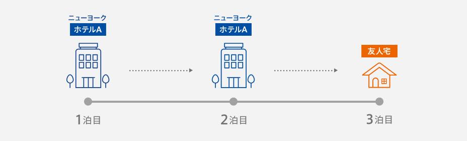＜例＞3泊でニューヨークに滞在。最後の1泊だけ友達の家に宿泊したい！