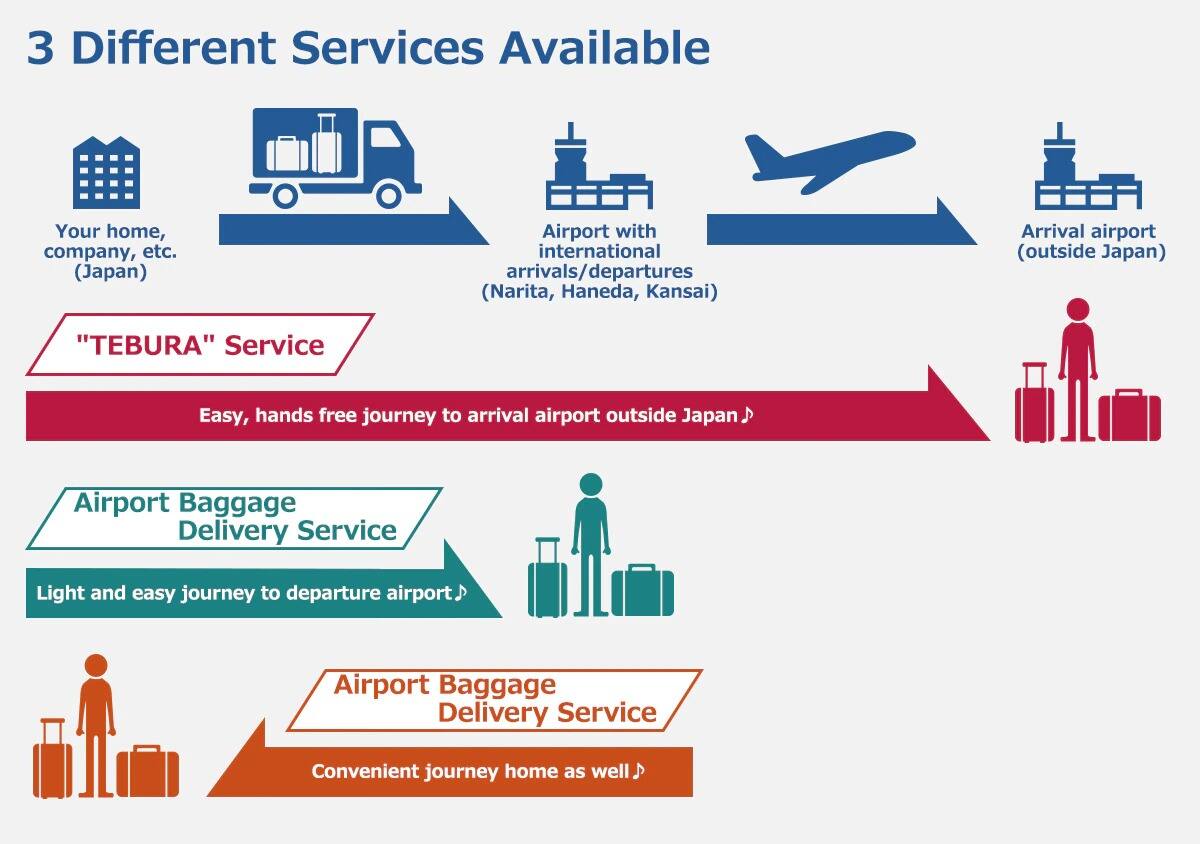 Three different services are available. Use the "TEBURA" Service to enjoy an easy, hands free journey to the arrival airport outside Japan. Use the Airport Baggage Delivery Service to enjoy a light and easy journey to the departure airport. Use the Airport Baggage Delivery Service to enjoy a convenient journey home as well.