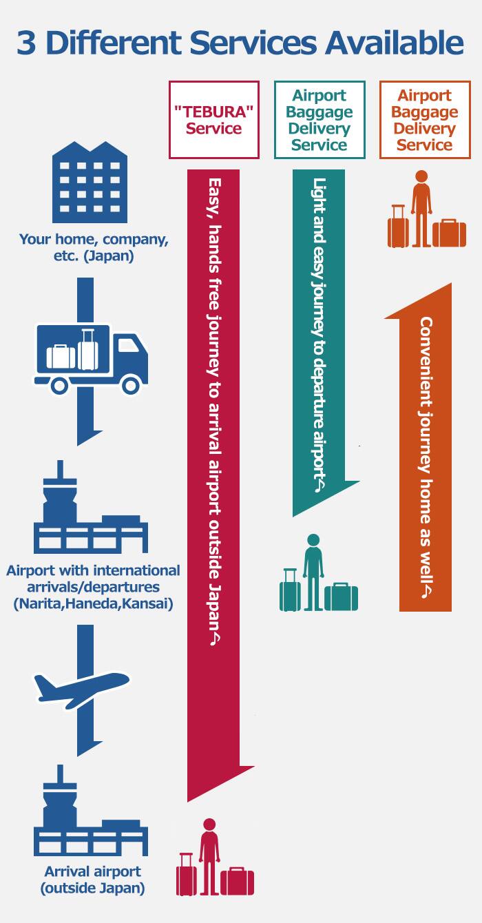 Three different services are available. Use the "TEBURA" Service to enjoy an easy, hands free journey to the arrival airport outside Japan. Use the Airport Baggage Delivery Service to enjoy a light and easy journey to the departure airport. Use the Airport Baggage Delivery Service to enjoy a convenient journey home as well.