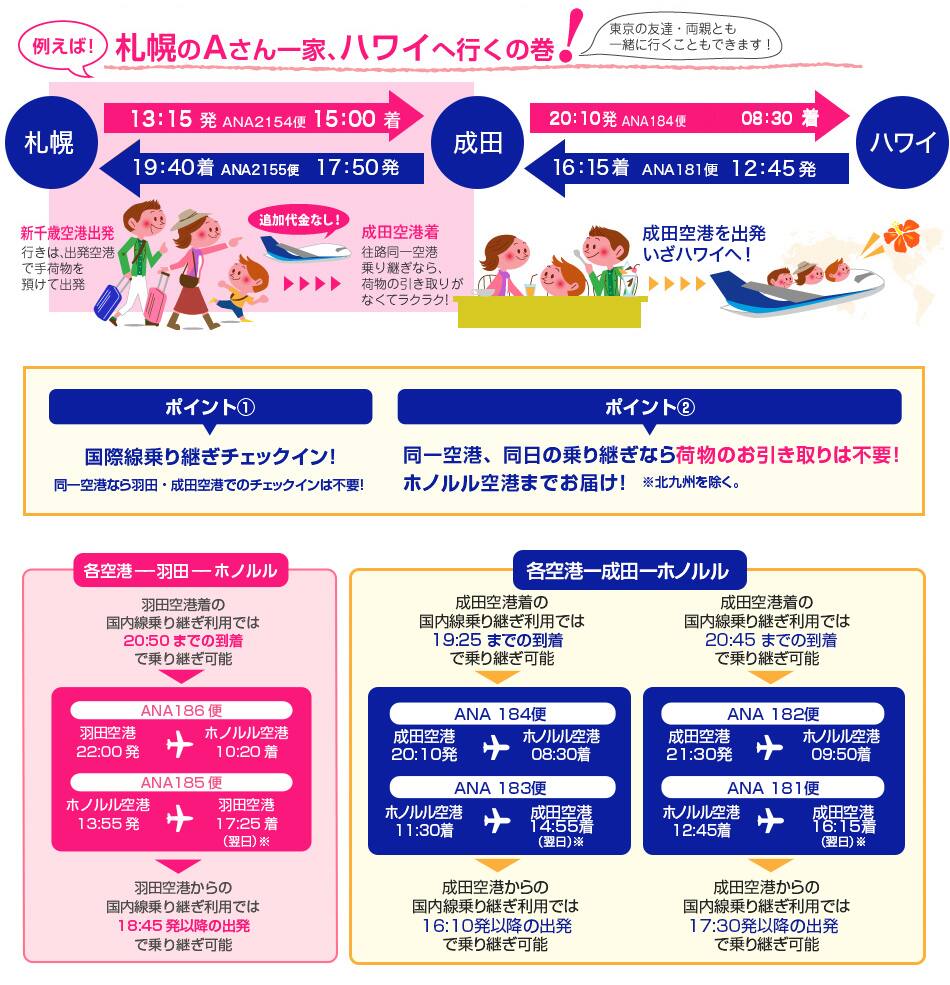 例えば！札幌のAさん一家、ハワイへ行くの巻！（東京の友達・両親とも一緒に行くこともできます！）　新千歳空港出発：行きは出発空港で手荷物を預けて出発→札幌13:15発（ANA2154便）→成田15:00着　成田空港着：往路同一空港乗り継ぎなら日物の引き取りがなくてラクラク！（追加代金なし）　成田空港を出発 いざハワイへ！→成田20:10発（ANA184便）→ハワイ8:30着　ハワイ12:45発（ANA181便）→成田16:15着　成田17:50発（ANA2155便）→札幌19:40着　【ポイント1】香菜せん乗り継ぎチェックイン！同一空港なら羽田・成田空港でのチェックインは不要！　【ポイント2】同一空港、同日の乗り継ぎなら荷物のお引き取りは不要！ホノルル空港までお届け！※北九州を除く　【各空港-羽田-ホノルル】羽田空港着の国内線乗り継ぎ利用では20:50までの到着で乗り継ぎ可能→ANA186便 羽田空港22:00発→ホノルル空港10:20着　ANA185便 ホノルル空港13:55発→羽田空港17:25着（翌日）※ 【各空港-成田-ホノルル】成田空港着の国内線乗り継ぎ利用では19:25までの到着で乗り継ぎ可能 ANA184便 成田空港20:10発→ホノルル空港08:30着　ANA183便ホノルル空港11:30発→成田空港14:55着→成田空港からの国内線乗り継ぎ利用では16:10発以降の出発で乗り継ぎ可能／成田空港着の国内線乗り継ぎ利用では20:45までの到着で乗り継ぎ可能 ANA182便 成田空港21:30発→ホノルル空港09:50着　ANA181便ホノルル空港12:45発→成田空港16:15着→成田空港からの国内線乗り継ぎ利用では17:30発以降の出発で乗り継ぎ可能