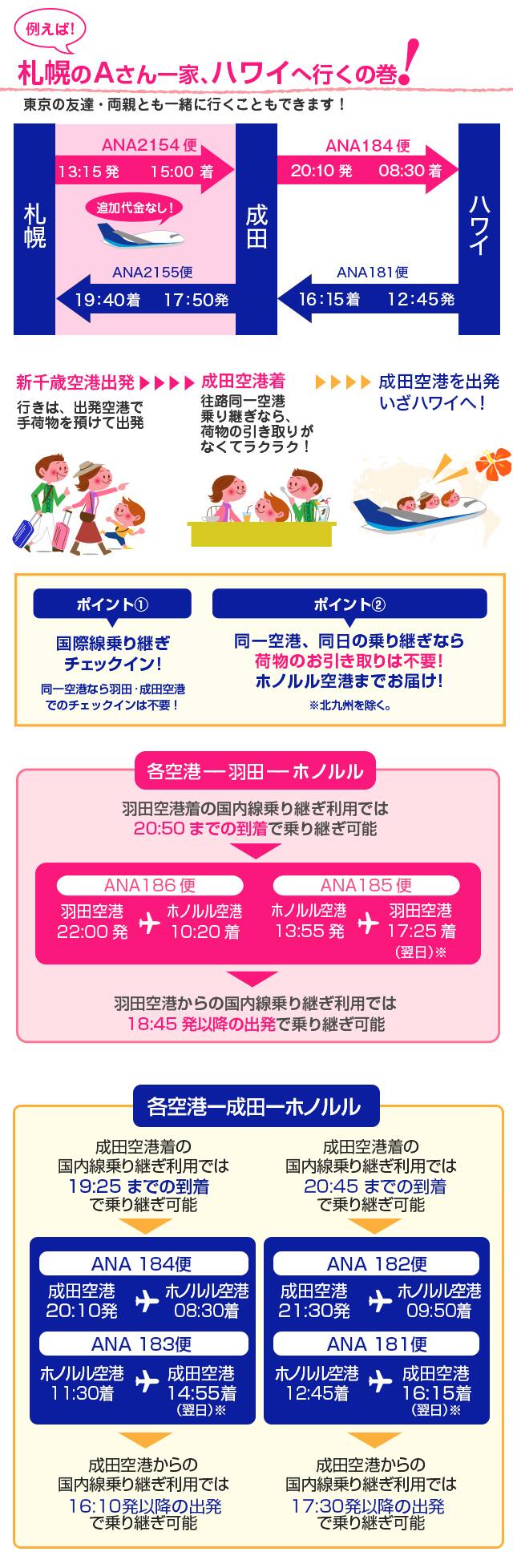 例えば！札幌のAさん一家、ハワイへ行くの巻！（東京の友達・両親とも一緒に行くこともできます！）　新千歳空港出発：行きは出発空港で手荷物を預けて出発→札幌13:15発（ANA2154便）→成田15:00着　成田空港着：往路同一空港乗り継ぎなら日物の引き取りがなくてラクラク！（追加代金なし）　成田空港を出発 いざハワイへ！→成田20:10発（ANA184便）→ハワイ8:30着　ハワイ12:45発（ANA181便）→成田16:15着　成田17:50発（ANA2155便）→札幌19:40着　【ポイント1】香菜せん乗り継ぎチェックイン！同一空港なら羽田・成田空港でのチェックインは不要！　【ポイント2】同一空港、同日の乗り継ぎなら荷物のお引き取りは不要！ホノルル空港までお届け！※北九州を除く　【各空港-羽田-ホノルル】羽田空港着の国内線乗り継ぎ利用では20:50までの到着で乗り継ぎ可能→ANA186便 羽田空港22:00発→ホノルル空港10:20着　ANA185便 ホノルル空港13:55発→羽田空港17:25着（翌日）※ 【各空港-成田-ホノルル】成田空港着の国内線乗り継ぎ利用では19:25までの到着で乗り継ぎ可能 ANA184便 成田空港20:10発→ホノルル空港08:30着　ANA183便ホノルル空港11:30発→成田空港14:55着→成田空港からの国内線乗り継ぎ利用では16:10発以降の出発で乗り継ぎ可能／成田空港着の国内線乗り継ぎ利用では20:45までの到着で乗り継ぎ可能 ANA182便 成田空港21:30発→ホノルル空港09:50着　ANA181便ホノルル空港12:45発→成田空港16:15着→成田空港からの国内線乗り継ぎ利用では17:30発以降の出発で乗り継ぎ可能