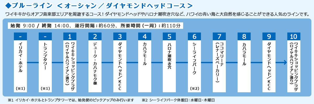 ブルーライン　オーシャン/ダイヤモンドヘッドコース　ワイキキからオアフ島東部エリアを周遊するコース！　ダイヤモンドヘッドやハロナ潮吹き穴など、ハワイの青い海と大自然を感じることができる人気のラインです。　始発 9:00/終発 14:00、運行間隔：約60分、所要時間（一周）：約110分