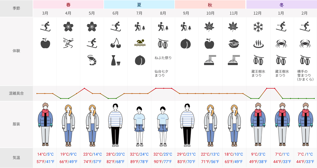 東北北陸エリアについて。春は3月から5月。3月の体験はスキー、りんご。金沢市の平均気温は摂氏5度から14度、華氏41度から57度。服装目安はダウンジャケット、手袋、マフラー。4月の体験は桜、立山黒部アルペンルートの雪の大谷。金沢市の平均気温は摂氏9度から19度、華氏49度から66度。服装目安はジャケット。5月の体験は桜、夏スキー、白エビ。金沢市の平均気温は摂氏14度から23度、華氏57度から74度。服装目安はジャケット。夏は6月から8月。6月の体験は夏スキー、さくらんぼ、日本酒。金沢市の平均気温は摂氏20度から28度、華氏68度から82度。服装目安は薄手の長袖。7月の体験はトレッキング、海水浴、桃。金沢市の平均気温は摂氏24度から32度、華氏78度から89度。服装目安は半袖、短パン。8月の体験はトレッキング、ねぶた祭り、仙台七夕まつり。金沢市の平均気温は摂氏25度から 32度、華氏77度から90度。服装目安は半袖、短パン。秋は9月から11月。9月の体験はトレッキング、桃。金沢市の平均気温は摂氏21度から29度、華氏70度から83度。服装目安は薄手の長袖。10月の体験は紅葉、りんご・そば。金沢市の平均気温は摂氏13度から22度、華氏56度から71度。服装目安はジャケット。11月の体験は紅葉、鍋料理・そば。金沢市の平均気温は摂氏10度から18度、華氏49度から65度。服装目安はジャケット。冬は12月から1月。12月の体験は雪、温泉、蔵王樹氷まつり。金沢市の平均気温は摂氏3度から9度、華氏38度から49度。服装はダウンジャケット、手袋、マフラー。1月の体験はスキー、カニ、蔵王樹氷まつり。金沢市の平均気温は摂氏1度から7度、華氏33度から44度。服装はダウンジャケット、手袋、マフラー。2月の体験はスキー、カニ、横手の雪まつり（かまくら）。金沢市の平均気温は摂氏1度から7°度、華氏33度から44度。服装はダウンジャケット、手袋、マフラー。1年を通じた混雑具合は、5月上旬・8月・年末年始にピークを迎え、1月中旬から2月は閑散期となる。