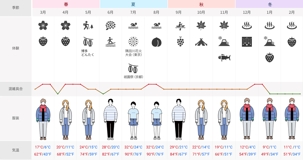 東京、京都、福岡エリアについて。春は3月から5月。3月の体験は桜、いちご。東京の平均気温は摂氏6度から17度、華氏43度から62度。服装目安はダウンジャケット、手袋、マフラー。4月の体験は桜、いちご。東京の平均気温は摂氏11度から20度、華氏52度から68度。服装目安はジャケット。5月の体験はハイキング、博多の「博多どんたく」というお祭り。東京の平均気温は摂氏15度から24度、華氏59度から74度。服装目安はジャケット。夏は6月から8月。6月の体験は紫陽花、サーフィン。東京の平均気温は摂氏20度から28度、華氏67度から82度。服装目安は薄手の長袖。7月の体験は海水浴、東京の隅田川花火大会、京都の祇園祭。東京の平均気温は摂氏24度から32度、華氏76度から90度。服装目安は半袖、短パン。8月の体験は海水浴、桃。東京の平均気温は摂氏24度から32度、華氏76度から90度。服装目安は半袖、短パン。秋は9月から11月。9月の体験はラフティング、シャインマスカット。東京の平均気温は摂氏21度から29度、華氏67度から84度。服装目安は薄手の長袖。10月の体験は紅葉、キャンプ。東京の平均気温は摂氏14度から22度、華氏57度から71度。服装目安はジャケット。11月の体験は紅葉、富士山の雪景色、マグロ。東京の平均気温は摂氏11度から19度、華氏51度から66度。服装目安はジャケット。冬は12月から1月。12月の体験は温泉、イルミネーション。東京の平均気温は摂氏4度から12度、華氏39度から54度。服装目安はダウンジャケット、手袋、マフラー。1月の体験は温泉、富士山の雪景色、いちご。東京の平均気温は摂氏1度から9度、華氏34度から49度。服装目安はダウンジャケット、手袋、マフラー。2月の体験は温泉、いちご。東京の平均気温は摂氏1度から11度、華氏34度から51度。服装目安はダウンジャケット、手袋、マフラー。1年を通じた混雑具合は、3月中旬から5月上旬、8月、年末年始にピークを迎え、1月中旬から2月は閑散期となる。