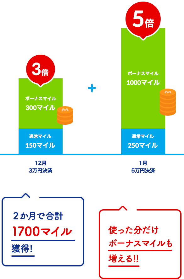 12月に3万円決済、1月に5万円決済した場合 2か月で合計1700マイル獲得! 使った分だけボーナスマイルも増える!!