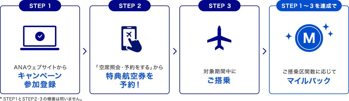 キャンペーン参加登録からマイルバックまでの流れ