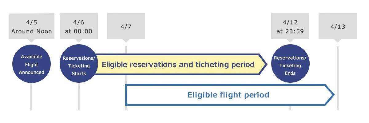 If the departure period is between April 7 and April 13, 2022, the available flights will be announced on April 5 and reservations can be made from 00:00 on April 6 up to the day before departure.