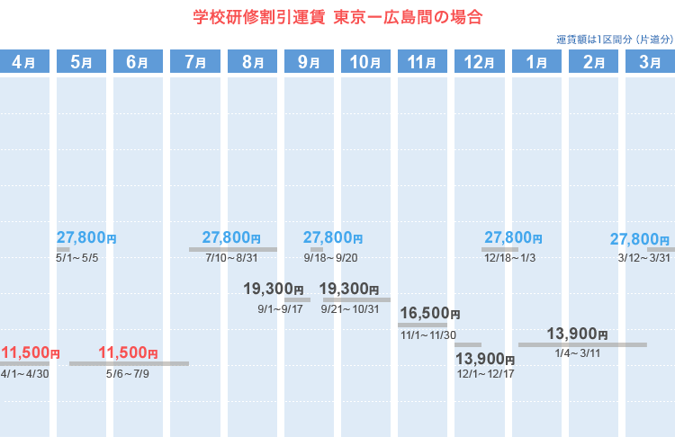 学校研修割引運賃  東京ー広島間の場合
