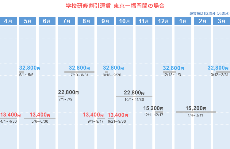 学校研修割引運賃  東京ー福岡間の場合