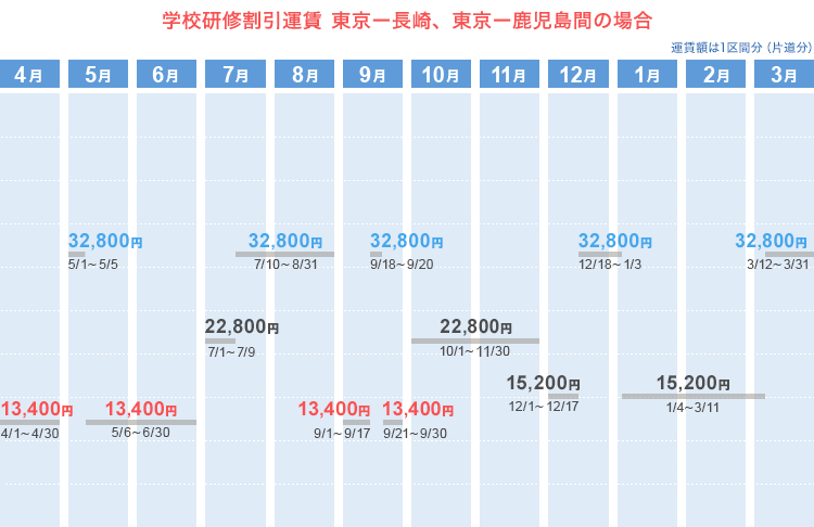 学校研修割引運賃  東京ー長崎ー鹿児島間の場合