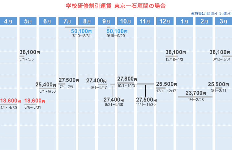 学校研修割引運賃  東京ー石垣間の場合
