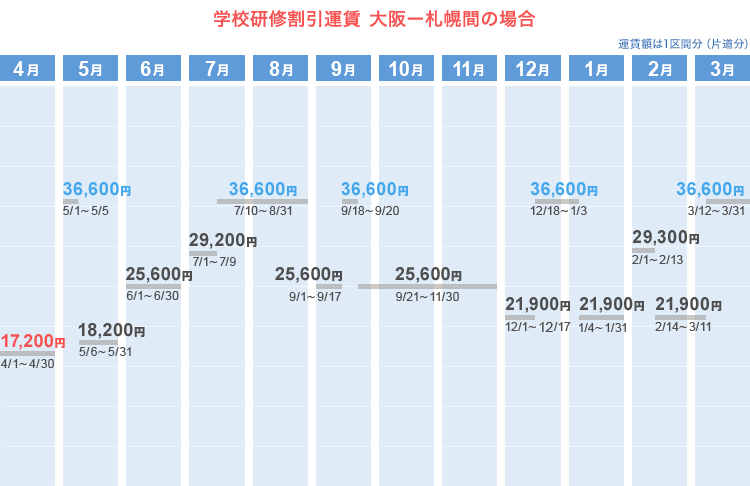 学校研修割引運賃  大阪ー札幌間の場合