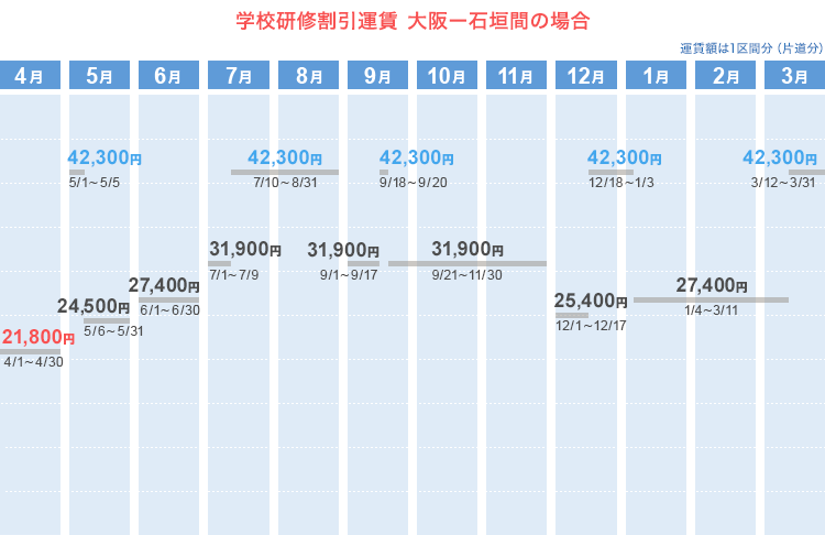 学校研修割引運賃  大阪ー石垣間の場合