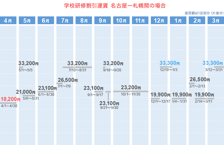 学校研修割引運賃  名古屋ー札幌間の場合