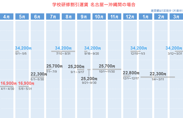 学校研修割引運賃  名古屋ー沖縄間の場合