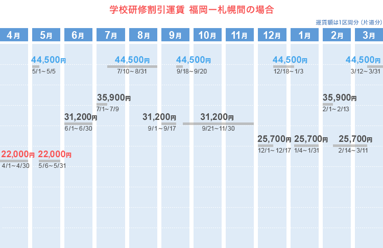 学校研修割引運賃  福岡ー札幌間の場合