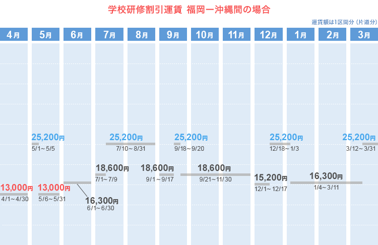 学校研修割引運賃  福岡ー沖縄間の場合