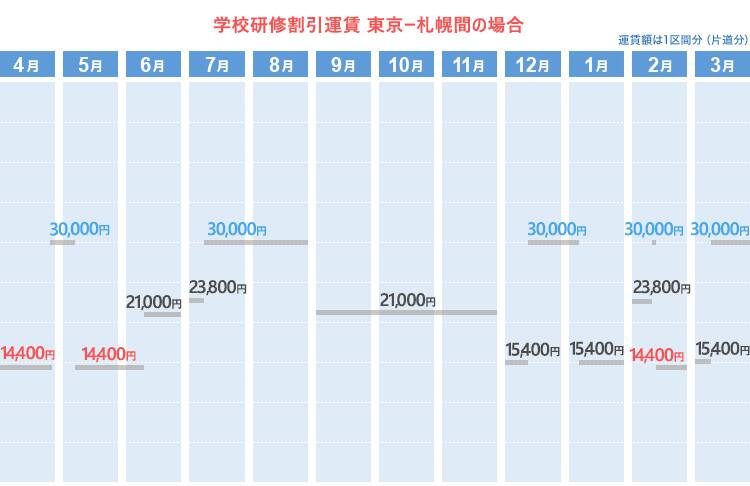 学校研修割引運賃  東京ー札幌間の場合