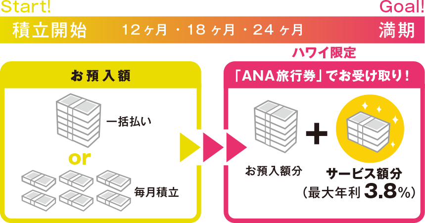 ANA旅行積立プランとは？