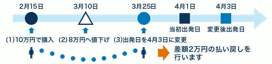 国際線適用運賃例3