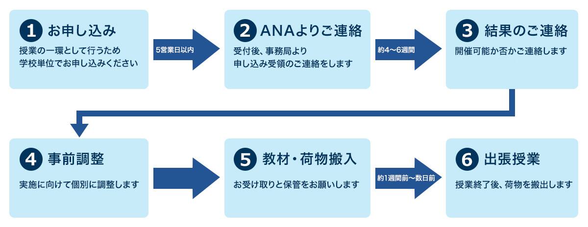 ①お申込み 授業の一環として行うため学校単位でお申込みください 5営業日以内 ②ANAよりご連絡 受付後、事務局より申し込み受領のご連絡をします お申込み期間終了後 ③結果のご連絡 開催可否をご連絡します（応募多数の場合、抽選） ④事前調整 実施に向けて個別に調整します 開催日の約1カ月前より調整開始のご連絡をいたします ⑤教材・荷物搬入 お受け取りと保管をお願いします 約1週間前～数日前 ⑥出張授業 授業終了後、荷物を搬出します