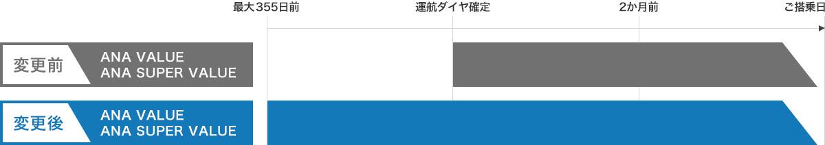 変更前はANA VALUE、ANA SUPER VALUEは運航ダイヤ確定後からご搭乗日までの予約、購入が可能でしたが、変更後は最大355日前からご搭乗日までの予約・購入が可能になります。