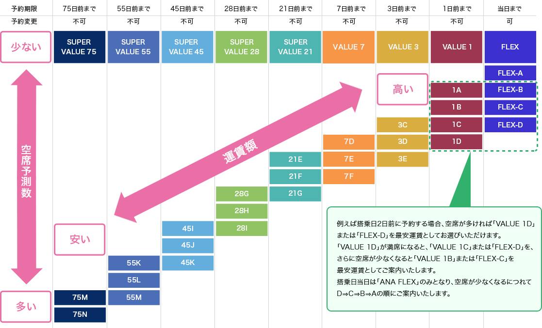 ANA FLEX / ANA VALUE / ANA SUPER VALUE の運賃イメージ
