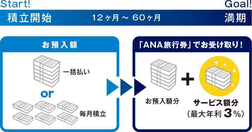 ANA旅行積立プランとは？