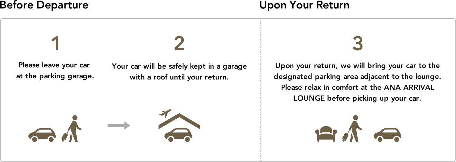 Please leave your car at the parking garage.Your car will be safety kept in a garage with a roof until your return.Upon your return, we will bring your car to the designated parking area adjacent to the lounge. Please relax in comfort at the ANA ARRIVAL LOUNGE before picking up your car.