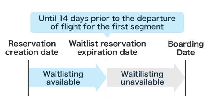 Waitlist holding limit is 14 days prior to the departure date for the first sector.