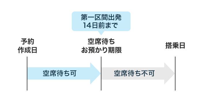 空席待ちのお預かり期限は 第一区間出発の14日前までとなります。