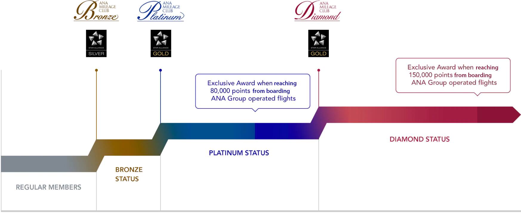 graph explaining premium points necessary for premium member classes
