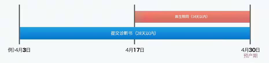 使用条件日程流程图