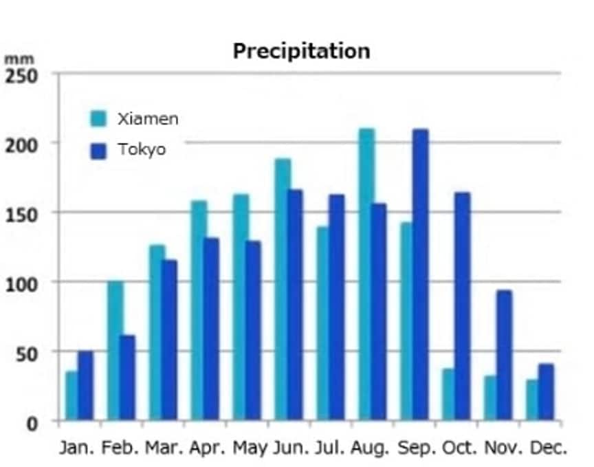 降水量チャート