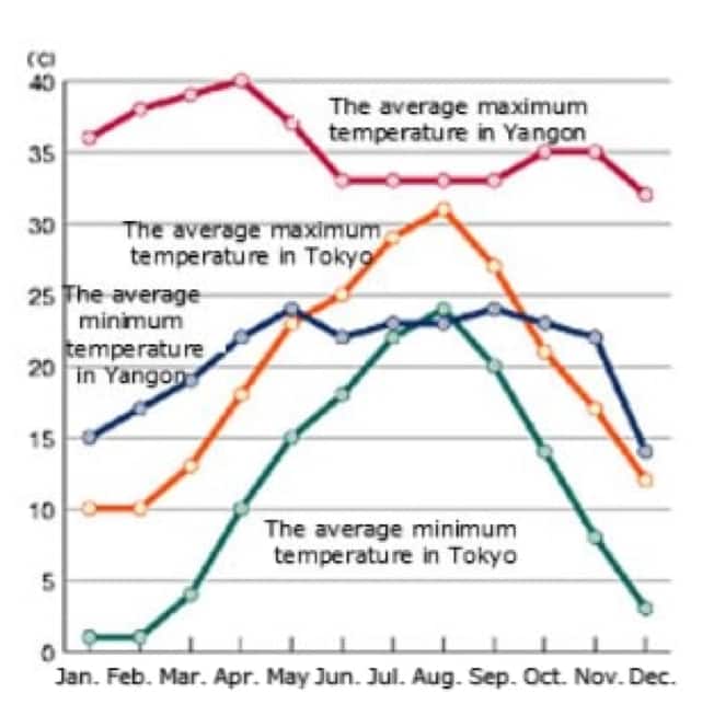気温の推移