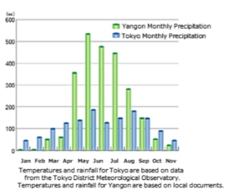 降水量の推移