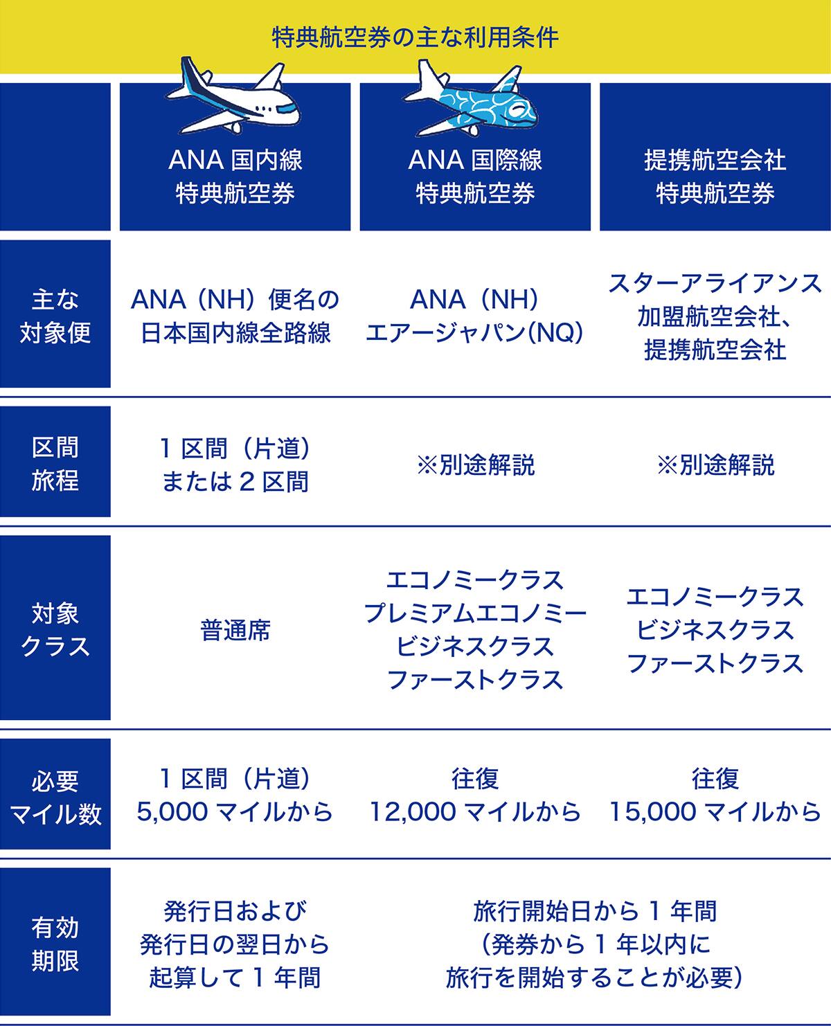 【特典航空券の主な利用条件】＜ANA国内線特典航空券＞主な対象便：ANA（NH）便名の日本国内線全路線、区間旅程：1区間（片道）または2区間、対象クラス：普通席、必要マイル数：1区間（片道）5,000マイルから、有効期限：発行日および発行日の翌日から起算して1年間。＜ANA国際線特典航空券＞主な対象便：ANA（NH）、エアージャパン（NQ）、区間旅程：※別途解説、対象クラス：エコノミークラス、プレミアムエコノミー、ビジネスクラス、ファーストクラス、必要マイル数：往復12,000マイルから、有効期限：旅行開始日から1年間（発券から1年以内に旅行を開始することが必要）。＜提携航空会社特典航空券＞主な対象便：スターアライアンス加盟航空会社、提携航空会社、区間旅程：※別途解説、対象クラス：エコノミークラス、ビジネスクラス、ファーストクラス、必要マイル数：往復15,000マイルから、有効期限：旅行開始日から1年間（発券から1年以内に旅行を開始することが必要）。