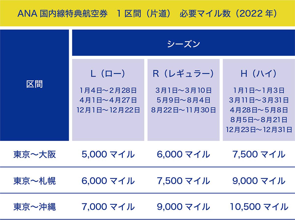 【ANA国内線特典航空券1区間（片道）必要マイル数（2022年）】＜シーズン：L（ロー）＞1月4日〜2月28日、4月1日〜4月27日、12月1日〜12月22日、東京～大阪の必要マイル数：5,000マイル、東京～札幌の必要マイル数：6,000マイル、東京～沖縄必要マイル数：7,000マイル。＜シーズン：R（レギュラー）＞3月1日〜3月10日、5月9日〜8月4日、8月22日〜11月30日、東京～大阪の必要マイル数：6,000マイル、東京～札幌の必要マイル数：7,500マイル、東京～沖縄必要マイル数：9,000マイル。＜シーズン：H（ハイ）＞1月1日〜1月3日、3月11日〜3月31日、4月28日〜5月8日、8月5日〜8月21日、12月23日〜12月31日、東京～大阪の必要マイル数：7,500マイル、東京～札幌の必要マイル数：9,000マイル、東京～沖縄の必要マイル数：10,500マイル。