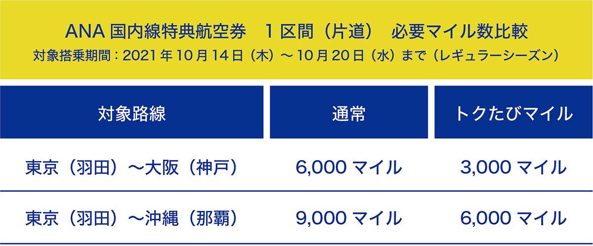 【ANA国内線特典航空券1区間（片道）必要マイル数比較】対象搭乗期間：2021年10月14日（木）〜10月20日（水）まで（レギュラーシーズン）。＜東京（羽田）～大阪（神戸）の必要マイル数＞通常：6,000マイル、トクたびマイル：3,000マイル。＜東京（羽田）～沖縄（那覇）の必要マイル数＞通常：9,000マイル、トクたびマイル：6,000マイル。