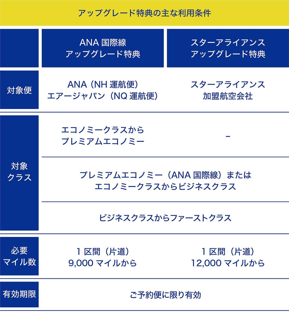 【アップグレード特典の主な利用条件】＜ANA国際線アップグレード特典＞対象便：ANA（NH運航便）、エアージャパン（NQ運航便）、対象クラス：エコノミークラスからプレミアムエコノミー、プレミアムエコノミー（ANA国際線）またはエコノミークラスからビジネスクラス、ビジネスクラスからファーストクラス、必要マイル数：1区間（片道）9,000マイルから、有効期限：ご予約便に限り有効。＜スターアライアンスアップグレード特典＞対象便：スターアライアンス加盟航空会社、対象クラス：プレミアムエコノミー（ANA国際線）またはエコノミークラスからビジネスクラス、ビジネスクラスからファーストクラス、必要マイル数：1区間（片道）12,000マイルから、有効期限：ご予約便に限り有効。