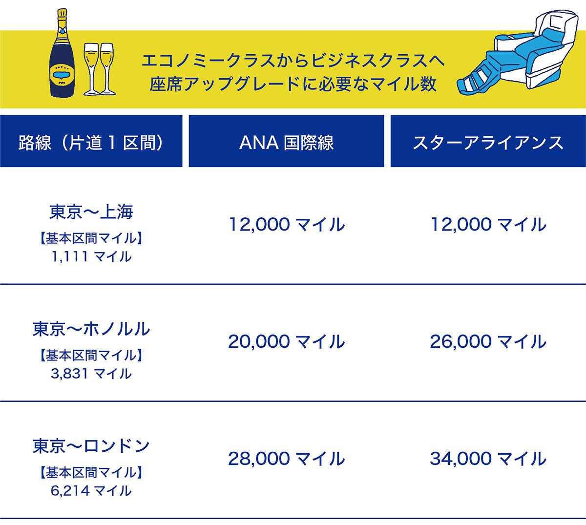 【エコノミークラスからビジネスクラスへ座席アップグレードに必要なマイル数（片道1区間）】＜東京～上海＞基本区間マイル：1,111マイル、ANA国際線：12,000マイル、スターアライアンス：12,000マイル。＜東京～ホノルル＞基本区間マイル：3,831マイル、ANA国際線：20,000マイル、スターアライアンス：26,000マイル。＜東京～ロンドン＞基本区間マイル：6,214マイル、ANA国際線：28,000マイル、スターアライアンス：34,000マイル。