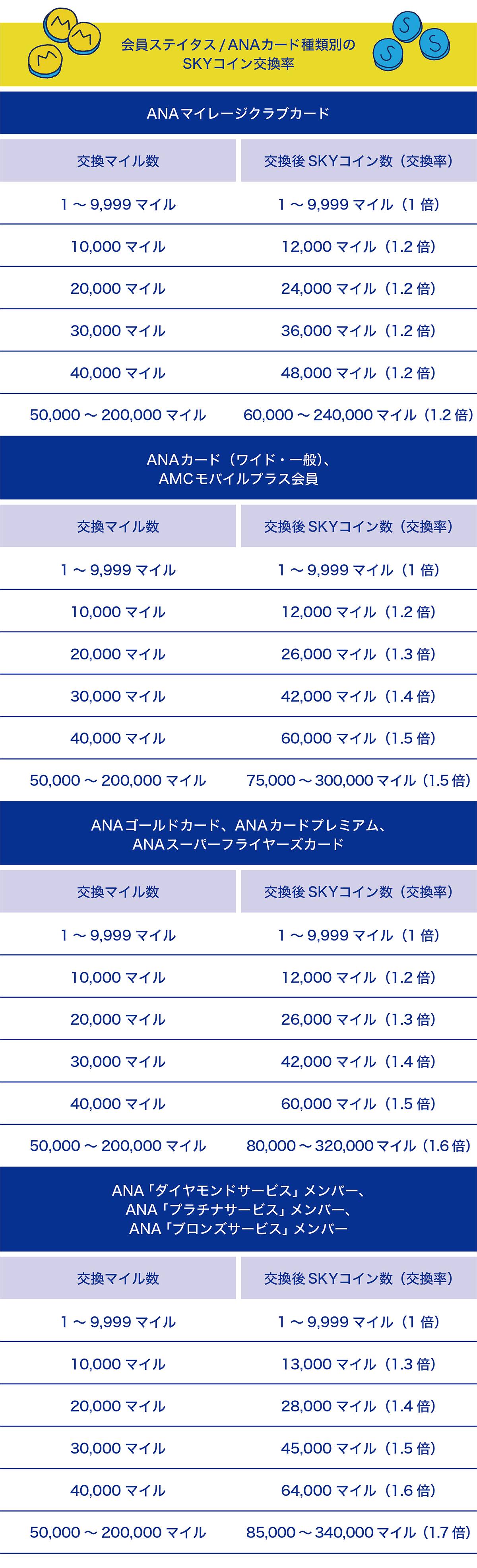 【会員ステイタス／ANAカード種類別のSKYコイン交換率】＜ANAマイレージクラブカード＞交換マイル数：1〜9,999マイル、交換後SKYコイン数（交換率）：1〜9,999マイル（1倍）。交換マイル数：10,000マイル、交換後SKYコイン数（交換率）：12,000マイル（1.2倍）。交換マイル数：20,000マイル、交換後SKYコイン数（交換率）：24,000マイル（1.2倍）。交換マイル数：30,000マイル、交換後SKYコイン数（交換率）：36,000マイル（1.2倍）。交換マイル数：40,000マイル、交換後SKYコイン数（交換率）：48,000マイル（1.2倍）。交換マイル数：50,000〜200,000マイル、交換後SKYコイン数（交換率）：60,000〜240,000マイル（1.2倍）。＜ANAカード（ワイド・一般）、AMCモバイルプラス会員＞交換マイル数：1〜9,999マイル、交換後SKYコイン数（交換率）：1〜9,999マイル（1倍）。交換マイル数：10,000マイル、交換後SKYコイン数（交換率）：12,000マイル（1.2倍）。交換マイル数：20,000マイル、交換後SKYコイン数（交換率）：26,000マイル（1.3倍）。交換マイル数：30,000マイル、交換後SKYコイン数（交換率）：42,000マイル（1.4倍）。交換マイル数：40,000マイル、交換後SKYコイン数（交換率）：60,000マイル（1.5倍）。交換マイル数：50,000〜200,000マイル、交換後SKYコイン数（交換率）：75,000〜300,000マイル（1.5倍）。＜ANAゴールドカード、ANAカードプレミアム、ANAスーパー、フライヤーズカード＞交換マイル数：1〜9,999マイル、交換後SKYコイン数（交換率）：1〜9,999マイル（1倍）。交換マイル数：10,000マイル、交換後SKYコイン数（交換率）：12,000マイル（1.2倍）。交換マイル数：20,000マイル、交換後SKYコイン数（交換率）：26,000マイル（1.3倍）。交換マイル数：30,000マイル、交換後SKYコイン数（交換率）：42,000マイル（1.4倍）。交換マイル数：40,000マイル、交換後SKYコイン数（交換率）：60,000マイル（1.5倍）。交換マイル数：50,000〜200,000マイル、交換後SKYコイン数（交換率）：80,000〜320,000マイル（1.6倍）。＜ANA「ダイヤモンドサービス」メンバー、ANA「プラチナサービス」メンバー、ANA「ブロンズサービス」メンバー＞交換マイル数：1〜9,999マイル、交換後SKYコイン数（交換率）：1〜9,999マイル（1倍）。交換マイル数：10,000マイル、交換後SKYコイン数（交換率）：13,000マイル（1.3倍）。交換マイル数：20,000マイル、交換後SKYコイン数（交換率）：28,000マイル（1.4倍）。交換マイル数：30,000マイル、交換後SKYコイン数（交換率）：45,000マイル（1.5倍）。交換マイル数：40,000マイル、交換後SKYコイン数（交換率）：64,000マイル（1.6倍）。交換マイル数：50,000〜200,000マイル、交換後SKYコイン数（交換率）：85,000〜340,000マイル（1.7倍）。